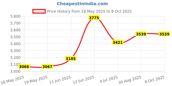 industrybuying.com HUBBELL WIRING DEVICES CONNECTOR, POWER ENTRY, PLUG, 20A, HBL7102C hubbell wiring devices Price History Graph from 18 May 2025 to 8 Oct 2025