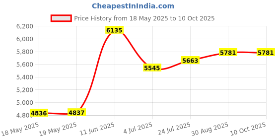 industrybuying.com HUBBELL WIRING DEVICES CONNECTOR, POWER ENTRY, PLUG, 20A, HBL9965C hubbell wiring devices Price History Graph from 18 May 2025 to 10 Oct 2025