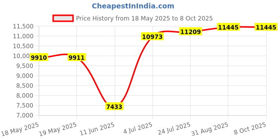 industrybuying.com HUBBELL WIRING DEVICES CONNECTOR, POWER ENTRY, PLUG, 30A, HBL2725 hubbell wiring devices Price History Graph from 18 May 2025 to 8 Oct 2025