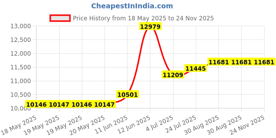 industrybuying.com HUBBELL WIRING DEVICES CONNECTOR, POWER ENTRY, PLUG, 30A, HBL2815 hubbell wiring devices Price History Graph from 18 May 2025 to 24 Nov 2025