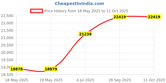 industrybuying.com HUBBELL WIRING DEVICES CONNECTOR, POWER ENTRY, PLUG, 3P4W, 50A 3PH 250V, CS8365C hubbell wiring devices Price History Graph from 18 May 2025 to 10 Oct 2025