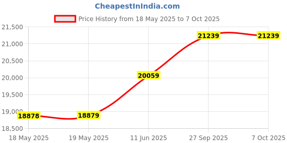 industrybuying.com HUBBELL WIRING DEVICES CONNECTOR, POWER ENTRY, PLUG, 50A, CS8165C hubbell wiring devices Price History Graph from 18 May 2025 to 7 Oct 2025