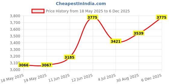 industrybuying.com HUBBELL WIRING DEVICES CONNECTOR, POWER ENTRY, RECEPTACLE, 15A, HBL7468 hubbell wiring devices Price History Graph from 18 May 2025 to 5 Dec 2025