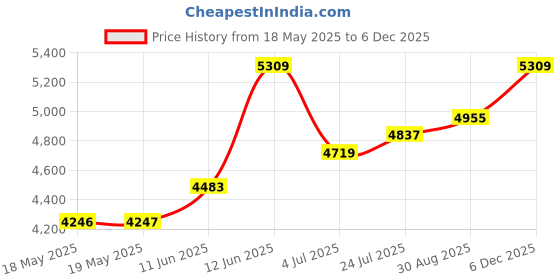 industrybuying.com HUBBELL WIRING DEVICES CONNECTOR, POWER ENTRY, RECEPTACLE, 15A, HBL7593 hubbell wiring devices Price History Graph from 18 May 2025 to 4 Dec 2025