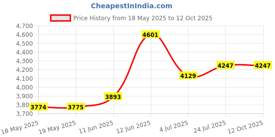 industrybuying.com HUBBELL WIRING DEVICES CONNECTOR, POWER ENTRY, RECEPTACLE, 15A, HBL7593V hubbell wiring devices Price History Graph from 18 May 2025 to 11 Oct 2025