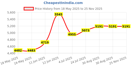 industrybuying.com HUBBELL WIRING DEVICES CONNECTOR, POWER ENTRY, RECEPTACLE, 15A, HBL7596 hubbell wiring devices Price History Graph from 18 May 2025 to 25 Nov 2025