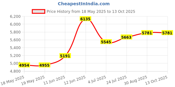 industrybuying.com HUBBELL WIRING DEVICES CONNECTOR, POWER ENTRY, RECEPTACLE, 20A, HBL2310 hubbell wiring devices Price History Graph from 18 May 2025 to 13 Oct 2025