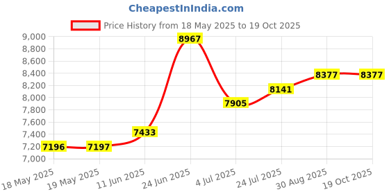 industrybuying.com HUBBELL WIRING DEVICES CONNECTOR, POWER ENTRY, RECEPTACLE, 20A, HBL2316 hubbell wiring devices Price History Graph from 18 May 2025 to 18 Oct 2025