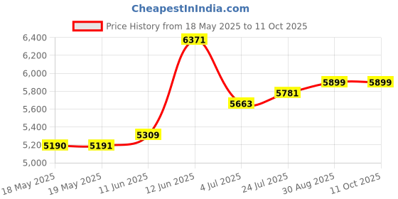 industrybuying.com HUBBELL WIRING DEVICES CONNECTOR, POWER ENTRY, RECEPTACLE, 20A, HBL2320 hubbell wiring devices Price History Graph from 18 May 2025 to 11 Oct 2025