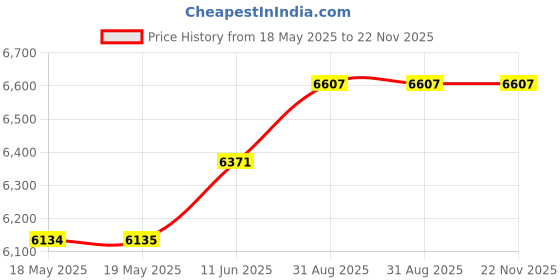 industrybuying.com HUBBELL WIRING DEVICES CONNECTOR, POWER ENTRY, RECEPTACLE, 20A, HBL2323. hubbell wiring devices Price History Graph from 18 May 2025 to 22 Nov 2025