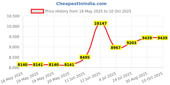 industrybuying.com HUBBELL WIRING DEVICES CONNECTOR, POWER ENTRY, RECEPTACLE, 20A, HBL2413 hubbell wiring devices Price History Graph from 18 May 2025 to 10 Oct 2025