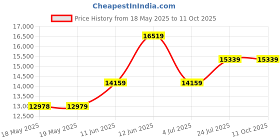 industrybuying.com HUBBELL WIRING DEVICES CONNECTOR, POWER ENTRY, RECEPTACLE, 20A, HBL2513 hubbell wiring devices Price History Graph from 18 May 2025 to 11 Oct 2025