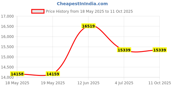 industrybuying.com HUBBELL WIRING DEVICES CONNECTOR, POWER ENTRY, RECEPTACLE, 20A, HBL2523 hubbell wiring devices Price History Graph from 18 May 2025 to 10 Oct 2025