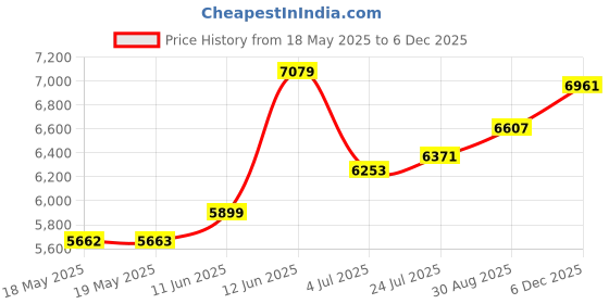 industrybuying.com HUBBELL WIRING DEVICES CONNECTOR, POWER ENTRY, RECEPTACLE, 20A, HBL5379C hubbell wiring devices Price History Graph from 18 May 2025 to 5 Dec 2025