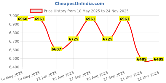 industrybuying.com HUBBELL WIRING DEVICES CONNECTOR, POWER ENTRY, RECEPTACLE, 30A, HBL2610 hubbell wiring devices Price History Graph from 18 May 2025 to 24 Nov 2025