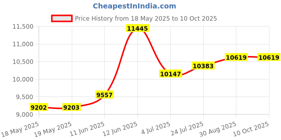 industrybuying.com HUBBELL WIRING DEVICES CONNECTOR, POWER ENTRY, RECEPTACLE, 30A, HBL2616 hubbell wiring devices Price History Graph from 18 May 2025 to 9 Oct 2025