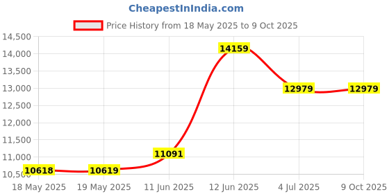 industrybuying.com HUBBELL WIRING DEVICES CONNECTOR, POWER ENTRY, RECEPTACLE, 30A, HBL2726 hubbell wiring devices Price History Graph from 18 May 2025 to 9 Oct 2025