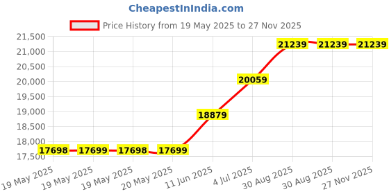 industrybuying.com HUBBELL WIRING DEVICES CONNECTOR, POWER ENTRY, RECEPTACLE, 30A, HBL2816 hubbell wiring devices Price History Graph from 19 May 2025 to 27 Nov 2025