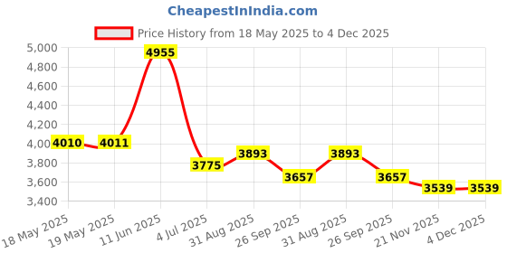 industrybuying.com HUBBELL WIRING DEVICES Connector Type:Power Entry, HBL5666C hubbell wiring devices Price History Graph from 18 May 2025 to 4 Dec 2025