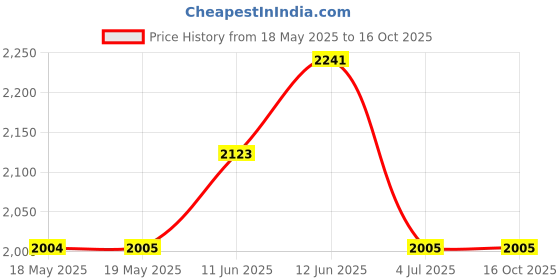 industrybuying.com HUBBELL WIRING DEVICES Connector Type:Power Entry, HBL5865VY hubbell wiring devices Price History Graph from 18 May 2025 to 16 Oct 2025