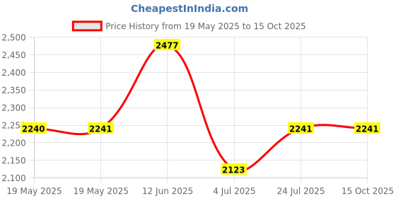 industrybuying.com HUBBELL WIRING DEVICES Connector Type:Power Entry, HBL5965VBLK hubbell wiring devices Price History Graph from 19 May 2025 to 15 Oct 2025
