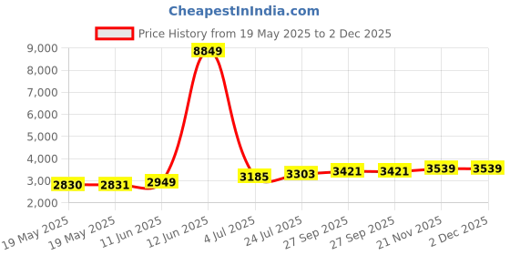 industrybuying.com HUBBELL WIRING DEVICES Connector Type:Power Entry, HBL7465V hubbell wiring devices Price History Graph from 19 May 2025 to 2 Dec 2025