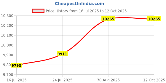 industrybuying.com HUBBELL WIRING DEVICES Conne,Mains Outlet,W/Proof, HBL61CM65 hubbell wiring devices Price History Graph from 16 Jul 2025 to 11 Oct 2025
