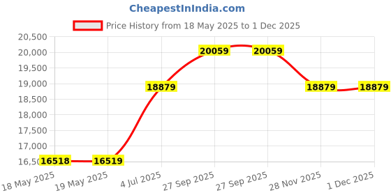 industrybuying.com HUBBELL WIRING DEVICES ELECTRICAL AC POWER CONNECTOR, 30A, 600V, HBL2833 hubbell wiring devices Price History Graph from 18 May 2025 to 1 Dec 2025