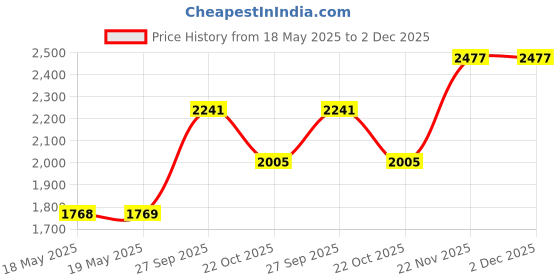 industrybuying.com HUBBELL WIRING DEVICES ELECTRICAL CONDUIT FITTING, PS0759NBK hubbell wiring devices Price History Graph from 18 May 2025 to 2 Dec 2025