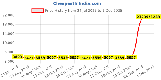 industrybuying.com HUBBELL WIRING DEVICES Fasteners, Self Locking Nuts, Nylon, 12.7mm, 31622003L (Pack of 50 Pcs) hubbell wiring devices Price History Graph from 24 Jul 2025 to 30 Nov 2025
