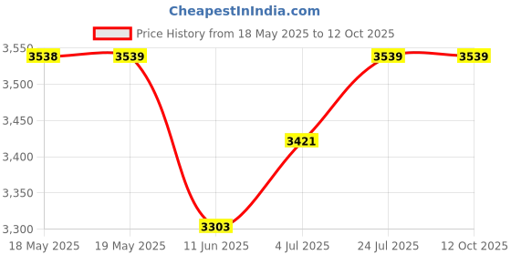 industrybuying.com HUBBELL WIRING DEVICES HOSP GRADE POWER ENTRY, PLUG, 2P3W, 5-15P, 15A 125V, HBL8215C hubbell wiring devices Price History Graph from 18 May 2025 to 12 Oct 2025