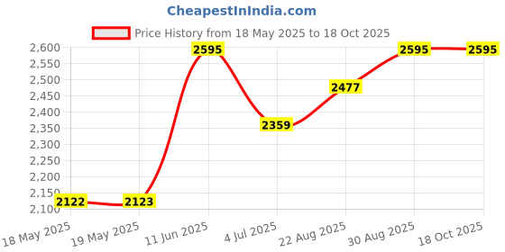 industrybuying.com HUBBELL WIRING DEVICES IEC CONNECTOR, 20A, 250VAC, PA, BLACK, H320B hubbell wiring devices Price History Graph from 18 May 2025 to 18 Oct 2025
