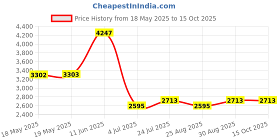 industrybuying.com HUBBELL WIRING DEVICES PLUG, 2P3W, 5-15P, 15A 125V, HBL5266C hubbell wiring devices Price History Graph from 18 May 2025 to 14 Oct 2025