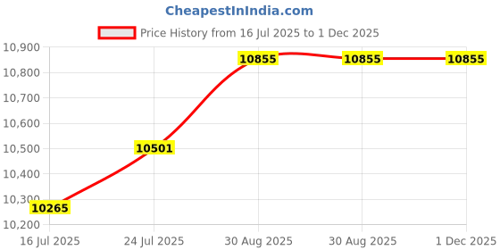 industrybuying.com HUBBELL WIRING DEVICES Plug, 4P5W, 30A, 347/600V, Nema L23-30P, HBL2831 hubbell wiring devices Price History Graph from 16 Jul 2025 to 1 Dec 2025