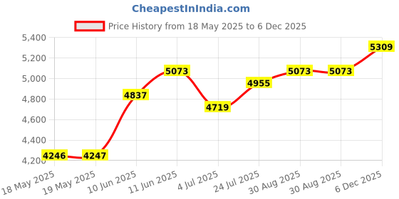 industrybuying.com HUBBELL WIRING DEVICES POWER ENTRY, 15A, 125VAC, PA, BLK/WHT, HBL5266CA hubbell wiring devices Price History Graph from 18 May 2025 to 6 Dec 2025