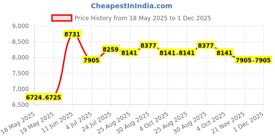industrybuying.com HUBBELL WIRING DEVICES POWER ENTRY, 20A, 250VAC, PA, BLK/WHT, HBL2323 hubbell wiring devices Price History Graph from 18 May 2025 to 30 Nov 2025