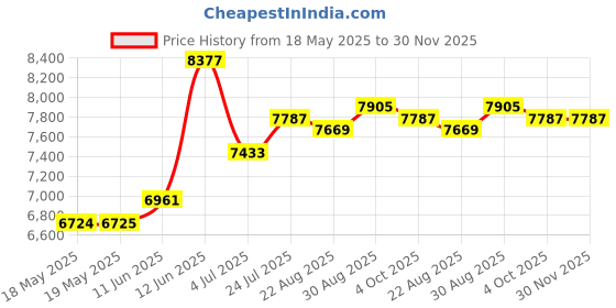 industrybuying.com HUBBELL WIRING DEVICES POWER ENTRY, 30A, 125VAC, PA, BLK/WHT, HBL2611 hubbell wiring devices Price History Graph from 18 May 2025 to 30 Nov 2025