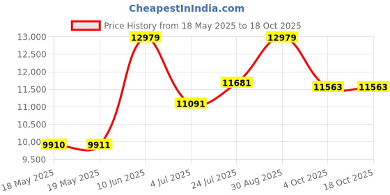 industrybuying.com HUBBELL WIRING DEVICES POWER ENTRY, 30A, 208VAC, PA, BLK/WHT, HBL2811 hubbell wiring devices Price History Graph from 18 May 2025 to 18 Oct 2025
