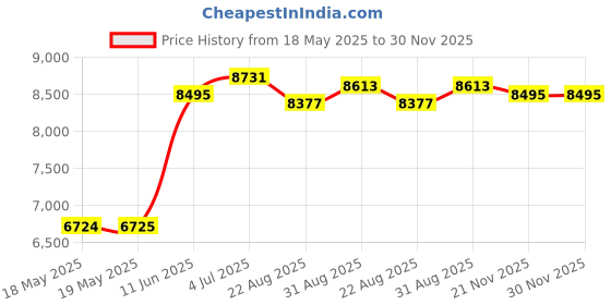 industrybuying.com HUBBELL WIRING DEVICES POWER ENTRY, 30A, 250VAC, PA, BLK/WHT, HBL2621 hubbell wiring devices Price History Graph from 18 May 2025 to 30 Nov 2025