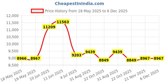 industrybuying.com HUBBELL WIRING DEVICES POWER ENTRY, 30A, 250VAC, PA, BLK/WHT, HBL2721 hubbell wiring devices Price History Graph from 18 May 2025 to 5 Dec 2025