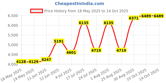 industrybuying.com HUBBELL WIRING DEVICES POWER ENTRY CONN, NEMA L14-30P, 30A/250V, HBL2711ST hubbell wiring devices Price History Graph from 18 May 2025 to 14 Oct 2025