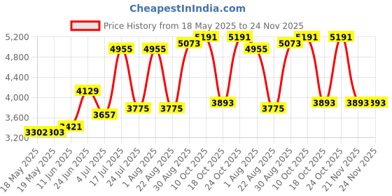 industrybuying.com HUBBELL WIRING DEVICES POWER ENTRY CONN, NEMA L15-20P, 20A/250V, HBL2421ST hubbell wiring devices Price History Graph from 18 May 2025 to 24 Nov 2025