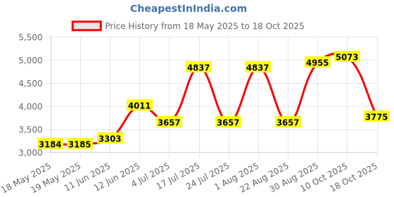 industrybuying.com HUBBELL WIRING DEVICES POWER ENTRY CONN, NEMA L15-20P, 20A/250V, HBL2425ST hubbell wiring devices Price History Graph from 18 May 2025 to 17 Oct 2025