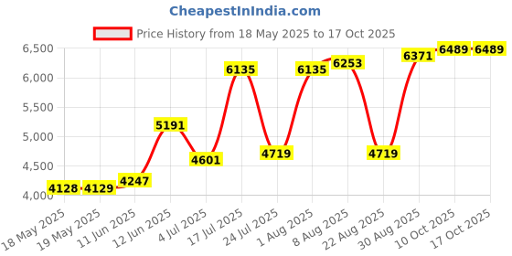industrybuying.com HUBBELL WIRING DEVICES POWER ENTRY CONN, NEMA L15-30P, 30A/250V, HBL2721ST hubbell wiring devices Price History Graph from 18 May 2025 to 16 Oct 2025