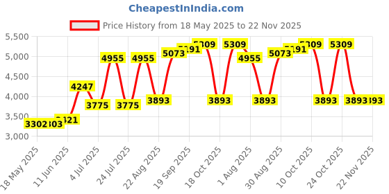 industrybuying.com HUBBELL WIRING DEVICES POWER ENTRY CONN, NEMA L16-20P, 20A/480V, HBL2435ST hubbell wiring devices Price History Graph from 18 May 2025 to 22 Nov 2025