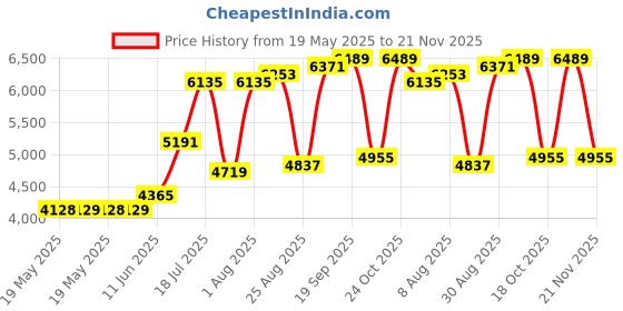 industrybuying.com HUBBELL WIRING DEVICES POWER ENTRY CONN, NEMA L16-30P, 30A/480V, HBL2731ST hubbell wiring devices Price History Graph from 19 May 2025 to 21 Nov 2025