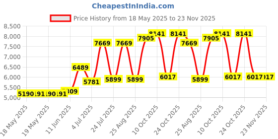 industrybuying.com HUBBELL WIRING DEVICES POWER ENTRY CONN, NEMA L16-30P, 30A/480V, HBL2735ST hubbell wiring devices Price History Graph from 18 May 2025 to 22 Nov 2025