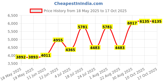industrybuying.com HUBBELL WIRING DEVICES POWER ENTRY CONN, NEMA L21-20P, 20A/208V, HBL2511ST hubbell wiring devices Price History Graph from 18 May 2025 to 16 Oct 2025