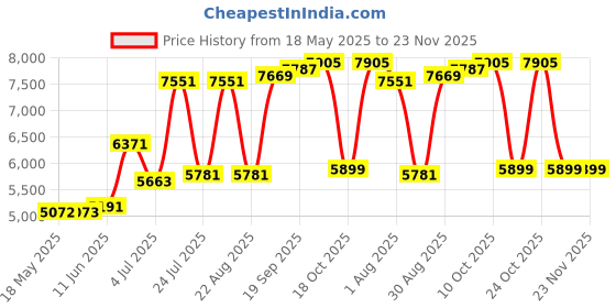 industrybuying.com HUBBELL WIRING DEVICES POWER ENTRY CONN, NEMA L21-20P, 20A/208V, HBL2515ST hubbell wiring devices Price History Graph from 18 May 2025 to 22 Nov 2025