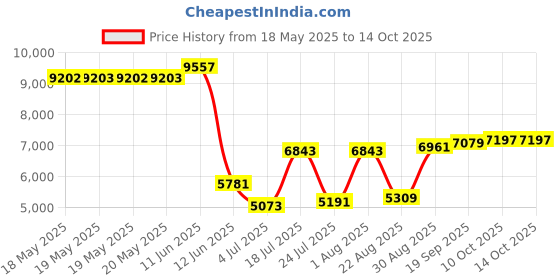 industrybuying.com HUBBELL WIRING DEVICES POWER ENTRY CONN, NEMA L21-30P, 30A/208V, HBL2811ST hubbell wiring devices Price History Graph from 18 May 2025 to 14 Oct 2025